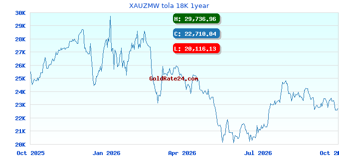 XAUZMW tola 18K 1year