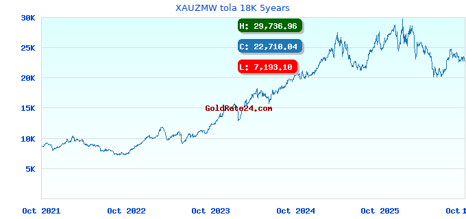 XAUZMW tola 18K 5years