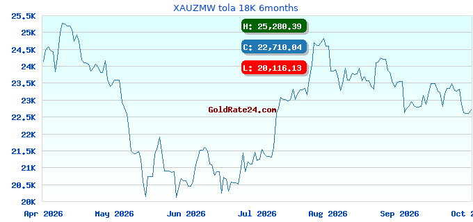 XAUZMW tola 18K 6months