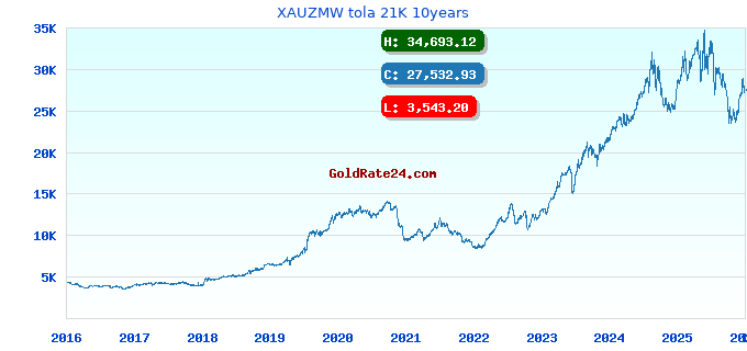 XAUZMW tola 21K 10years