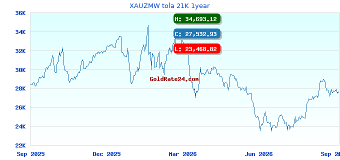 XAUZMW tola 21K 1year