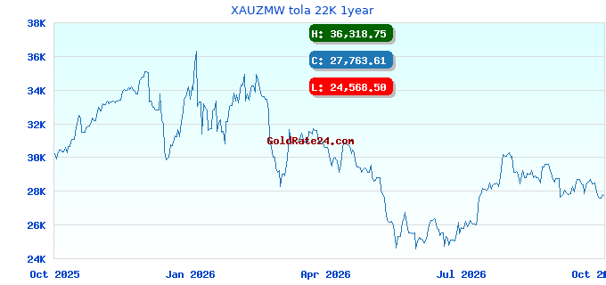XAUZMW tola 22K 1year