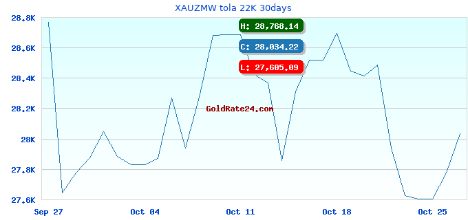 XAUZMW tola 22K 30days