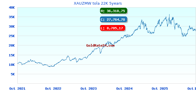 XAUZMW tola 22K 5years