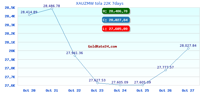 XAUZMW tola 22K 7days