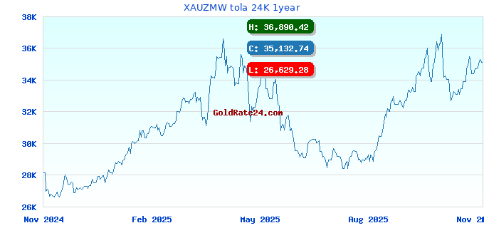 XAUZMW tola 24K 1year
