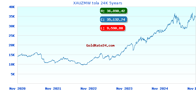 XAUZMW tola 24K 5years
