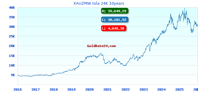 XAUZMW tola 24K 10years