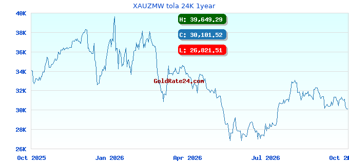 XAUZMW tola 24K 1year