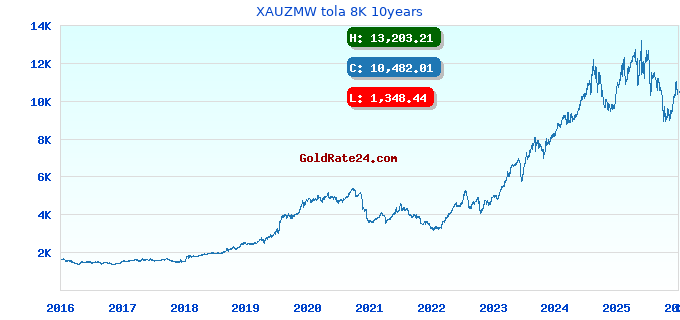 XAUZMW tola 8K 10years