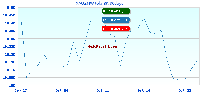 XAUZMW tola 8K 30days