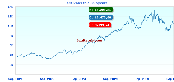 XAUZMW tola 8K 5years