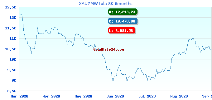 XAUZMW tola 8K 6months
