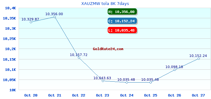 XAUZMW tola 8K 7days
