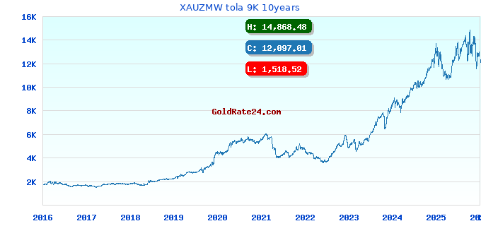 XAUZMW tola 9K 10years