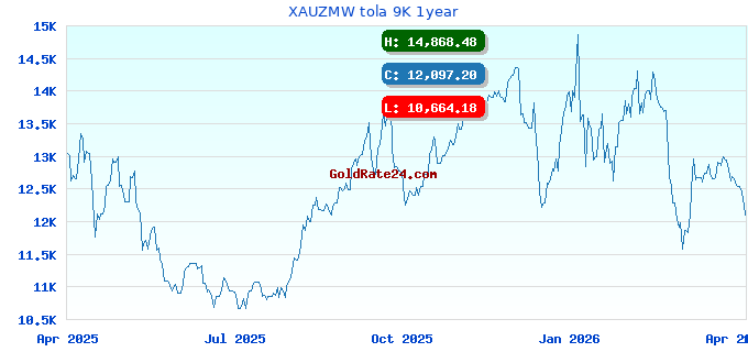 XAUZMW tola 9K 1year