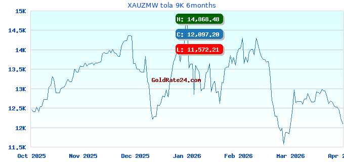 XAUZMW tola 9K 6months