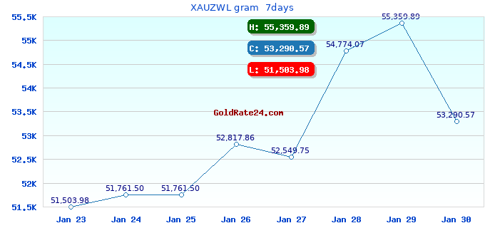 XAUZWL gram 7days