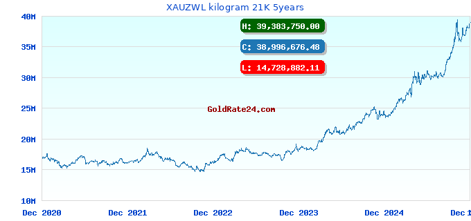 XAUZWL kilogram 21K 5years