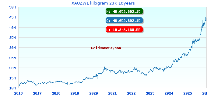 XAUZWL kilogram 23K 10years