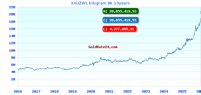 XAUZWL kilogram 9K 10years