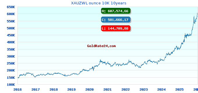 XAUZWL ounce 10K 10years