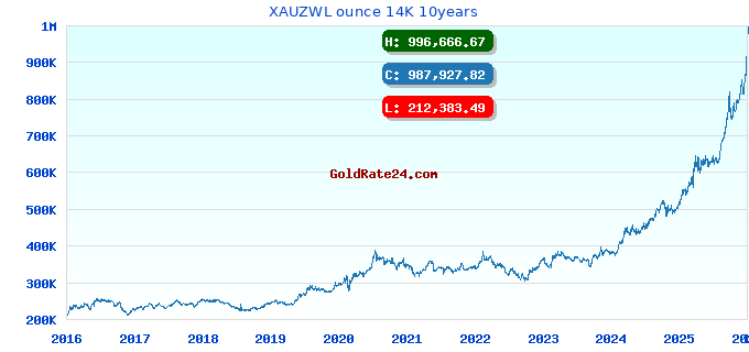 XAUZWL ounce 14K 10years