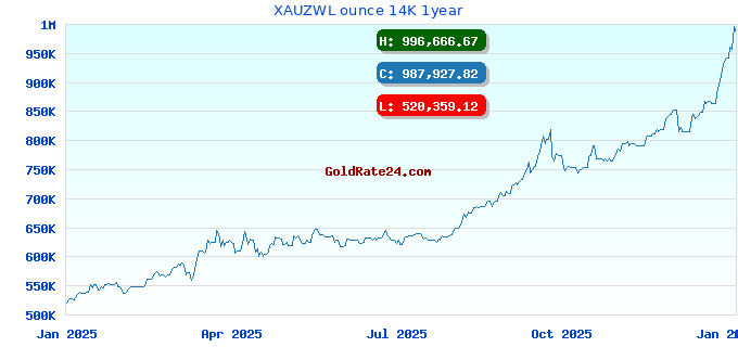 XAUZWL ounce 14K 1year