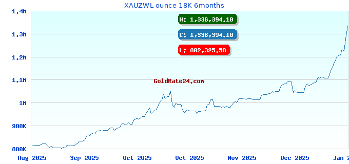 XAUZWL ounce 18K 6months