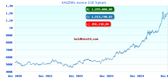 XAUZWL ounce 21K 5years