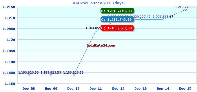 XAUZWL ounce 21K 7days