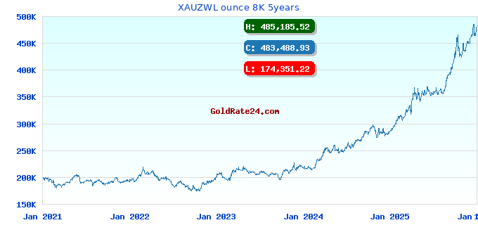 XAUZWL ounce 8K 5years