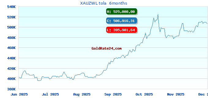 XAUZWL tola 6months