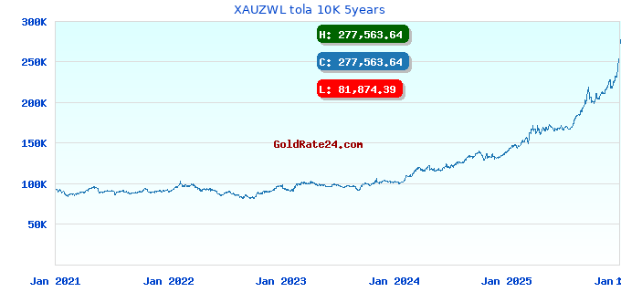 XAUZWL tola 10K 5years