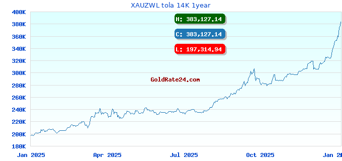 XAUZWL tola 14K 1year