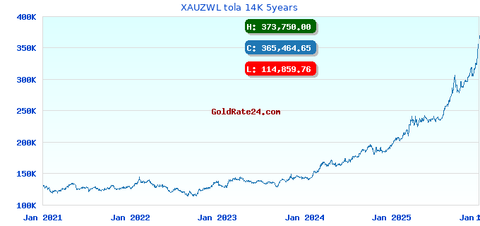 XAUZWL tola 14K 5years