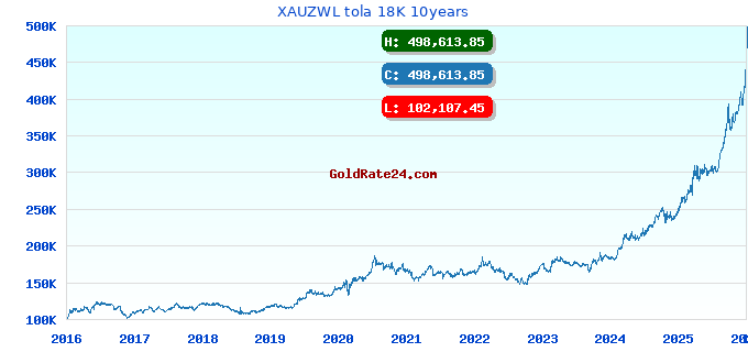 XAUZWL tola 18K 10years