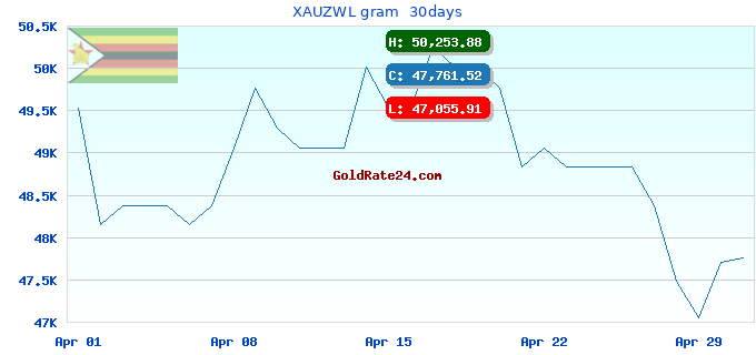 XAUZWL gram  30days