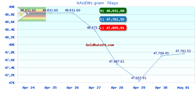 XAUZWL gram  7days