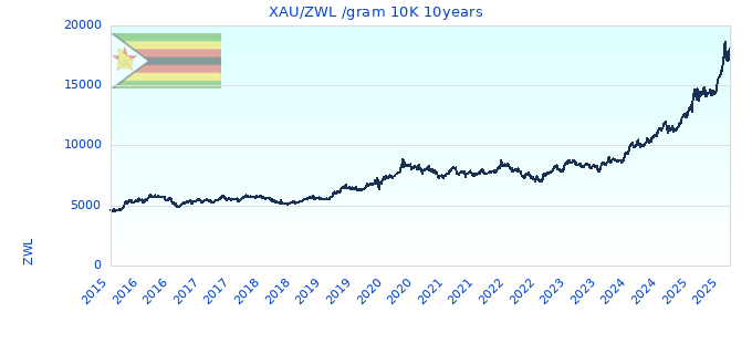 XAU/ZWL /gram 10K 10years