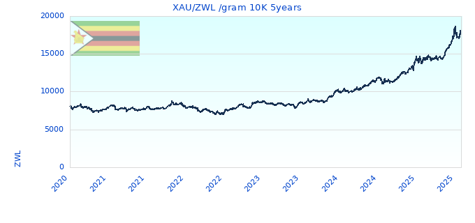 XAU/ZWL /gram 10K 5years