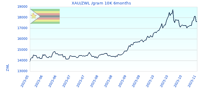 XAU/ZWL /gram 10K 6months