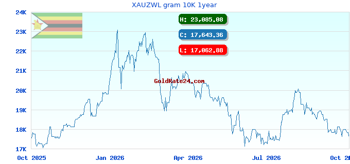 XAUZWL gram 10K 1year
