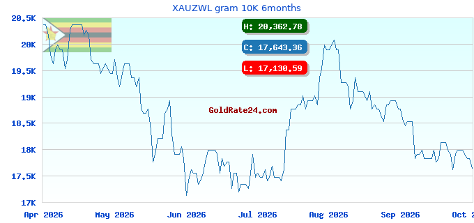 XAUZWL gram 10K 6months