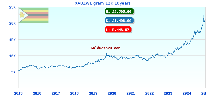 XAUZWL gram 12K 10years