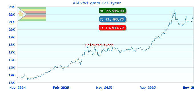 XAUZWL gram 12K 1year