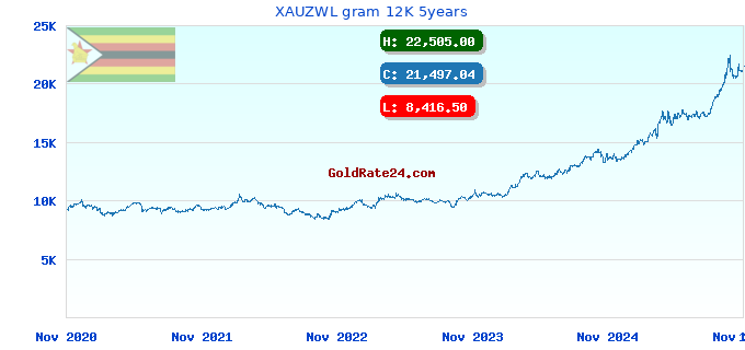 XAUZWL gram 12K 5years