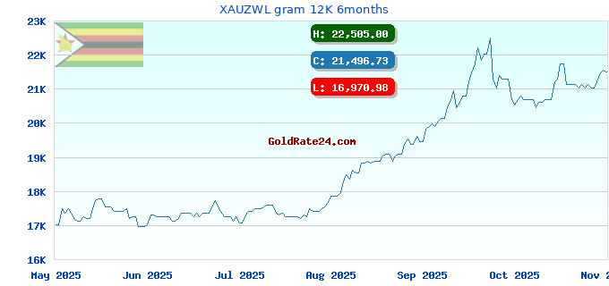 XAUZWL gram 12K 6months