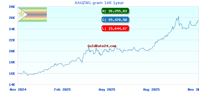 XAUZWL gram 14K 1year