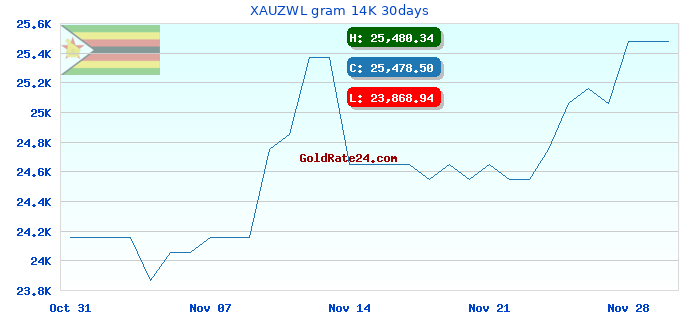 XAUZWL gram 14K 30days